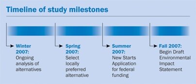 This project timeline chart summarizes the project activities and highlights important dates. It lists activities from winter 2007 through the fall of 2007. (click to view large version)